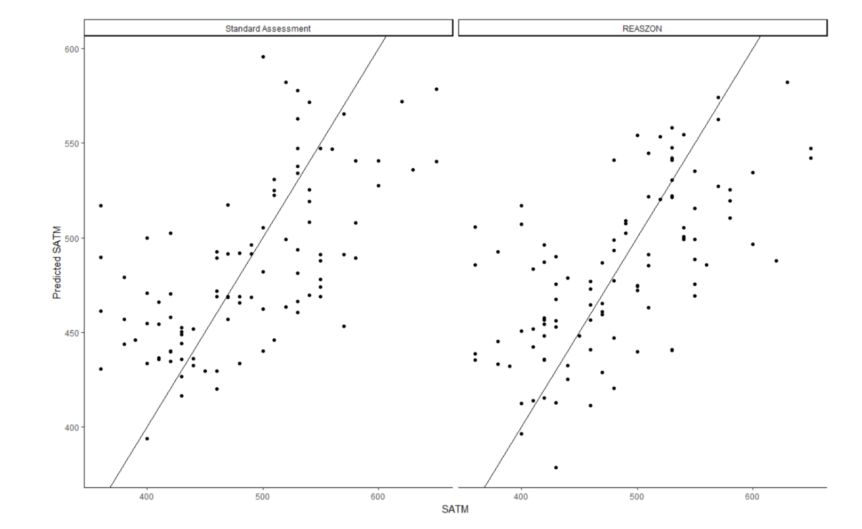 A scatter chart with trend lines comparing the Reaszon assessment to standard assements.